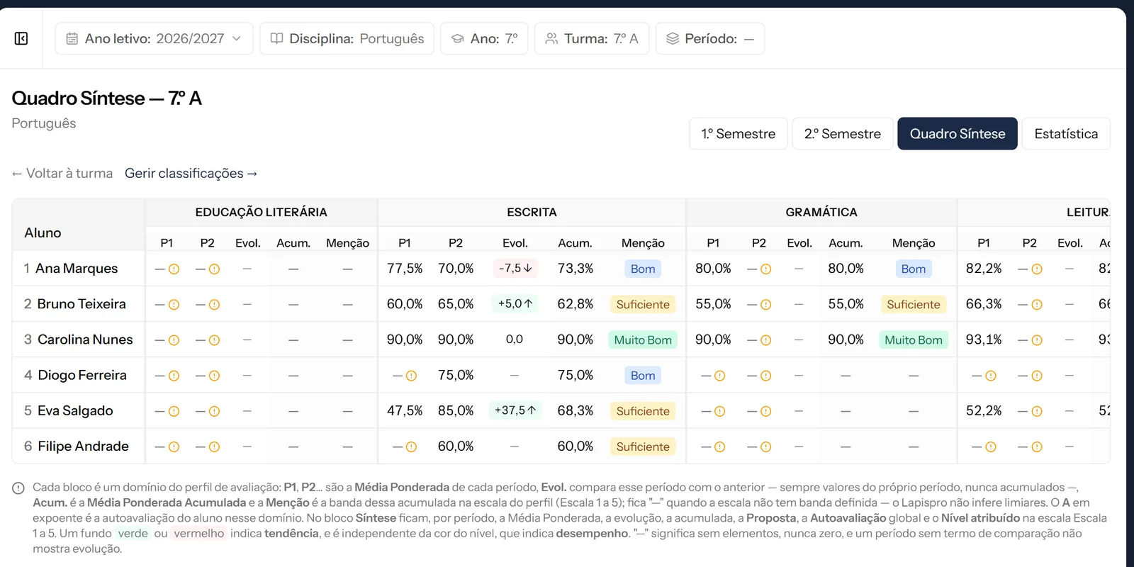 Quadro síntese de uma turma no Lapispro: por domínio, a média de cada período, a evolução, o acumulado e a menção na escala.